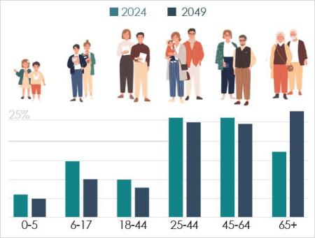 Older Adult Population chart